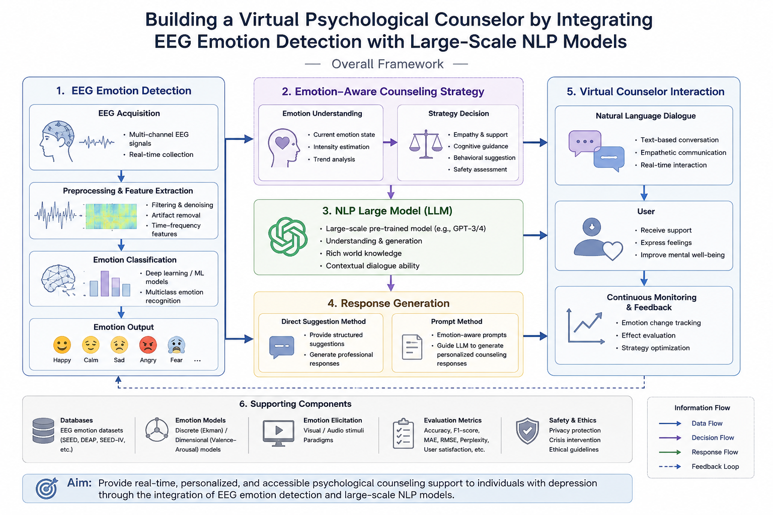 Virtual psychological counselor framework